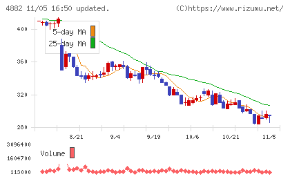 ペルセウスプロテオミクスチャート