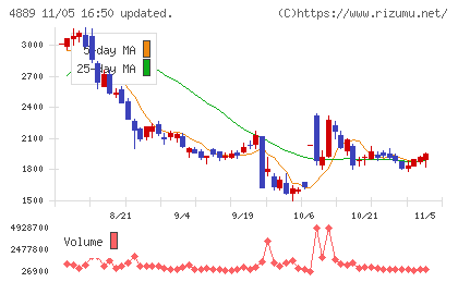 レナサイエンスチャート