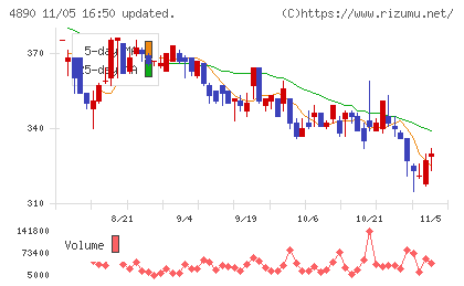 坪田ラボチャート