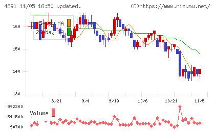 ティムスチャート