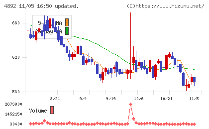 サイフューズチャート