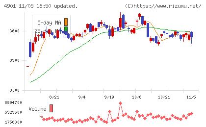 富士フイルムホールディングスチャート