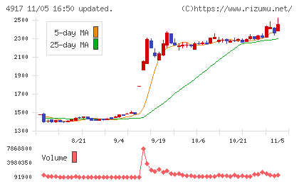 マンダムチャート