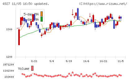 ポーラ・オルビスホールディングスチャート