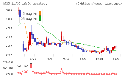 リベルタチャート
