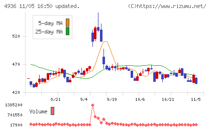 アクシージアチャート