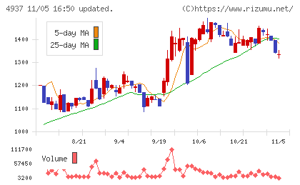 Ｗａｑｏｏチャート