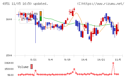 エステーチャート