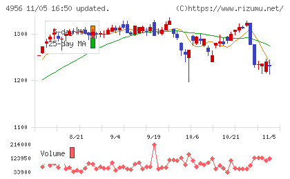 コニシチャート