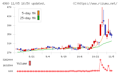 ケミプロ化成チャート