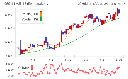 上村工業チャート