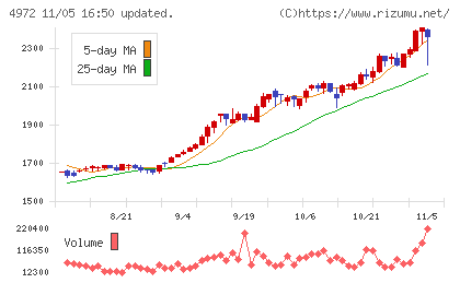 綜研化学チャート