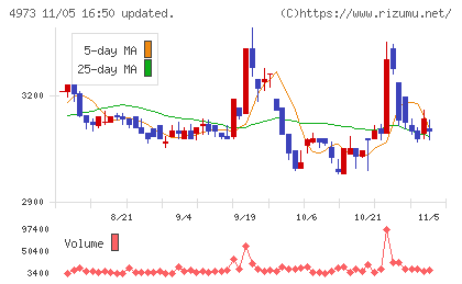 日本高純度化学チャート