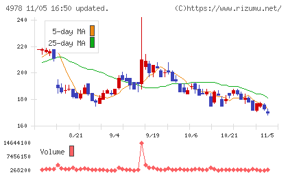 リプロセルチャート