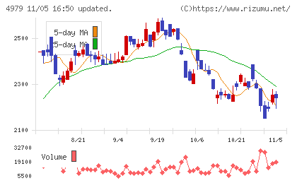 ＯＡＴアグリオチャート