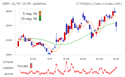 デクセリアルズチャート