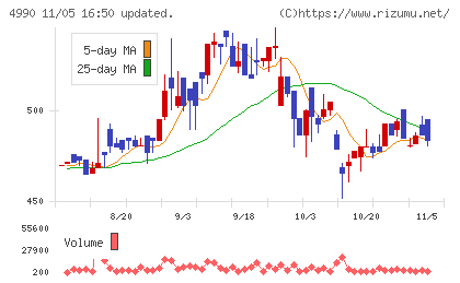 昭和化学工業チャート