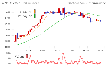 サンケイ化学チャート