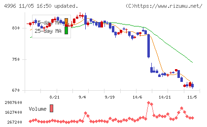 クミアイ化学工業チャート