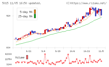 ビーピー・カストロールチャート