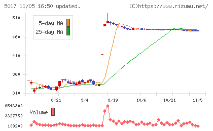 富士石油チャート