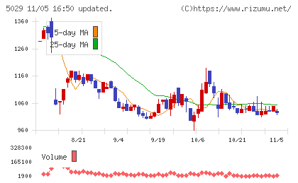 サークレイスチャート