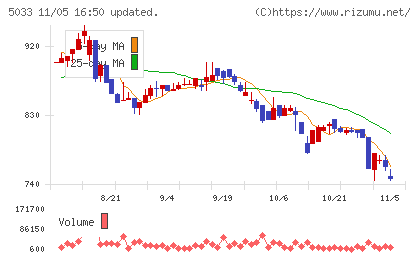 ヌーラボチャート