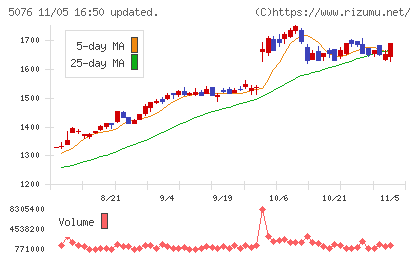 インフロニア・ホールディングスチャート