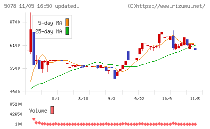 セレコーポレーションチャート