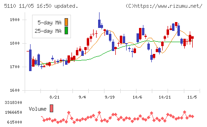 住友ゴム工業チャート