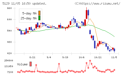 ＦＩＸＥＲチャート