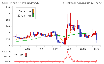 リンカーズチャート