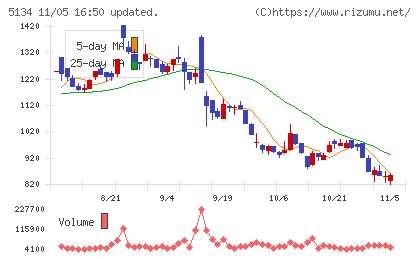 ＰＯＰＥＲチャート