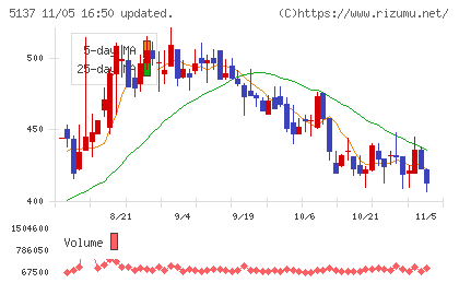 スマートドライブチャート