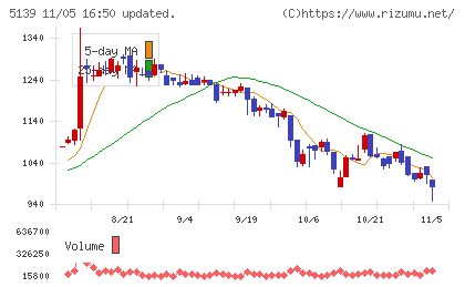 オープンワークチャート