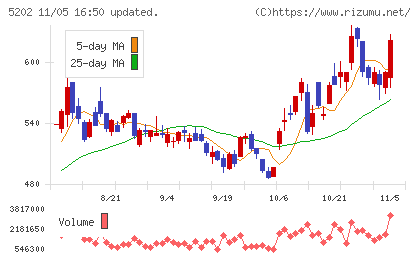 日本板硝子チャート