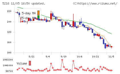 倉元製作所チャート