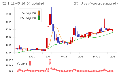 日本オーエー研究所チャート