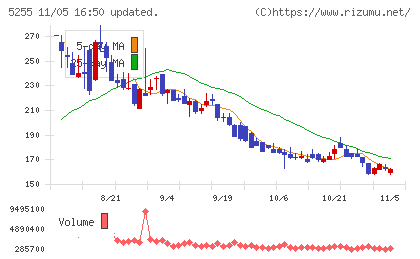 モンスターラボチャート