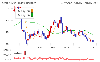 トランザクション・メディア・ネットワークスチャート