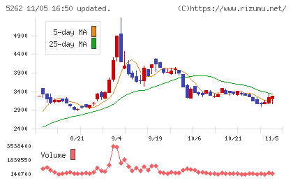日本ヒュームチャート