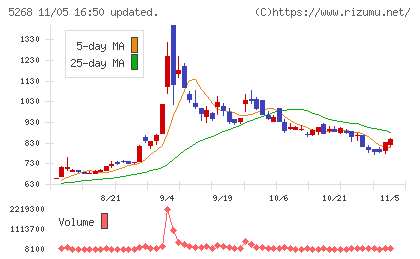 旭コンクリート工業チャート