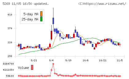 日本コンクリート工業チャート