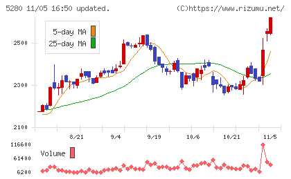 ヨシコンチャート