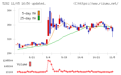 ジオスターチャート