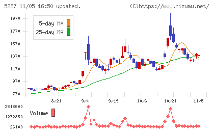 イトーヨーギョーチャート