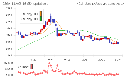 ベルテクスコーポレーションチャート