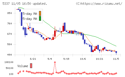 ダントーホールディングスチャート
