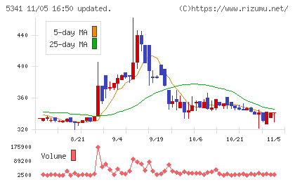 ASAHI EITOホールディングスチャート