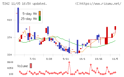 ジャニス工業チャート